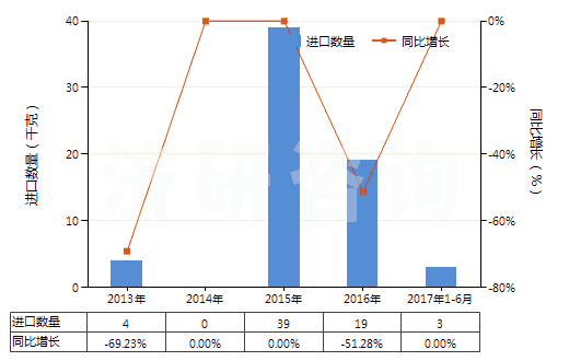 2013-2017年6月中國其他未混合氯化稀土(HS28469029)進(jìn)口量及增速統(tǒng)計(jì)